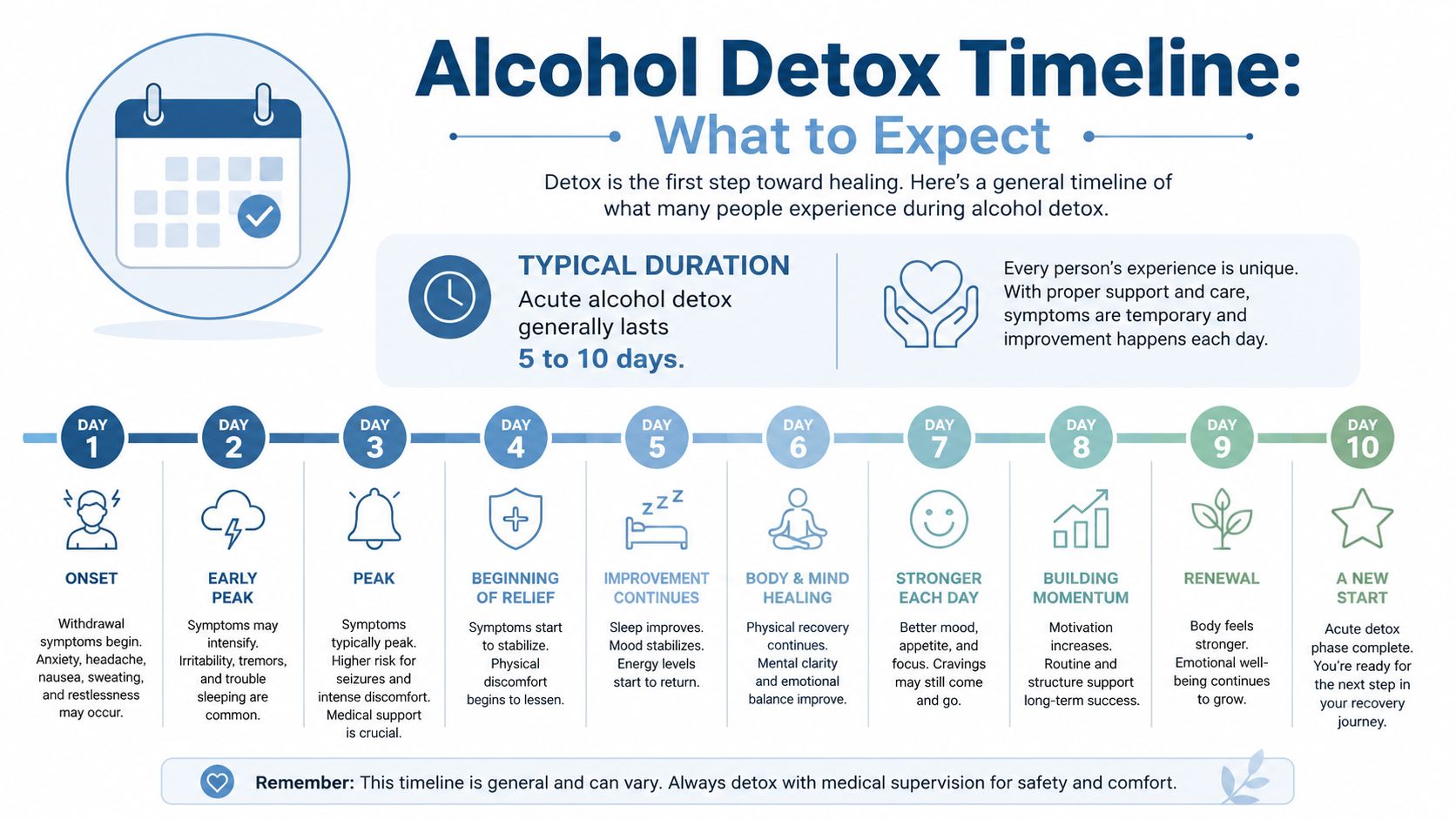 An infographic showing a ten-day alcohol detox timeline with daily symptoms and recovery expectations.