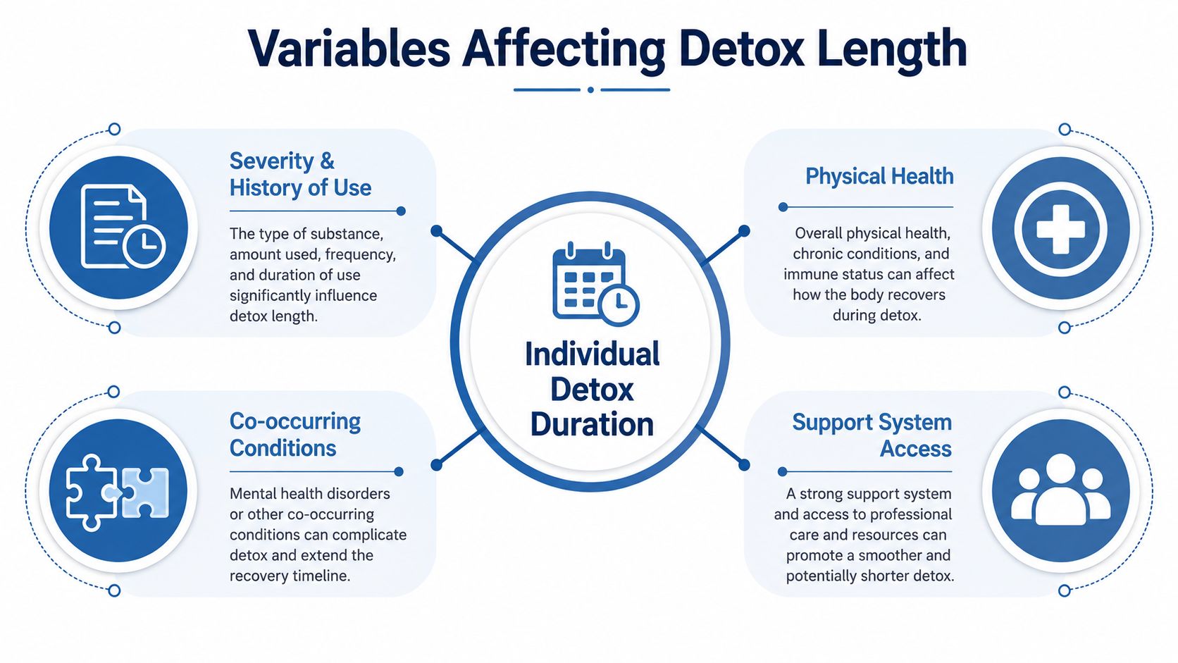 A diagram outlining the four primary variables that influence the duration of an individual's detox process.