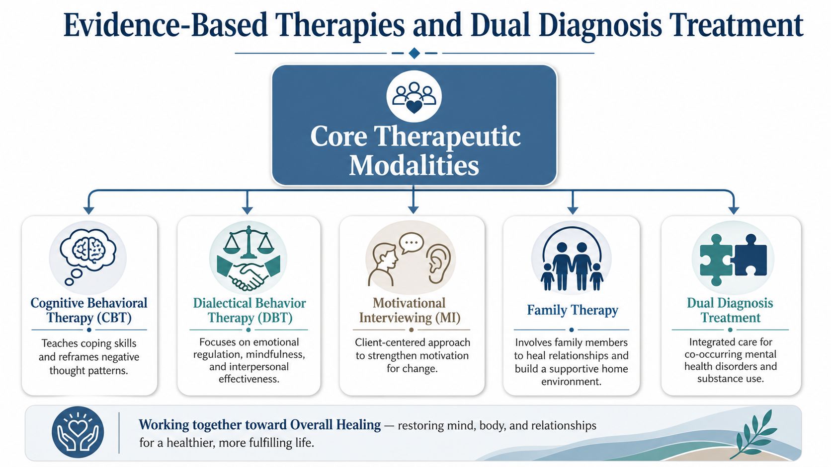 A diagram illustrating core therapeutic modalities used in evidence-based therapy and dual diagnosis treatment programs.