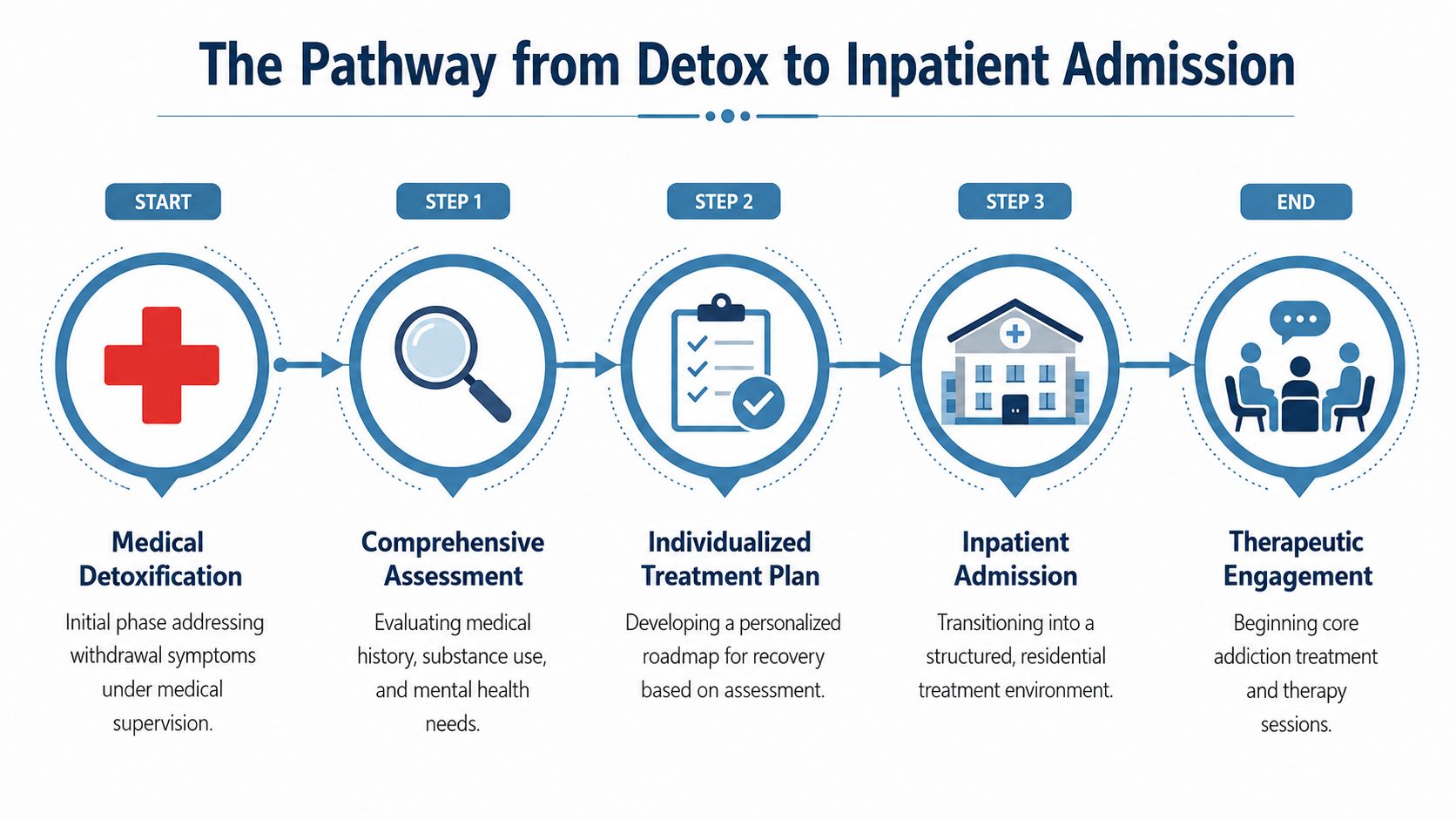 A flowchart showing the pathway from medical detoxification to residential inpatient drug addiction treatment and therapy.