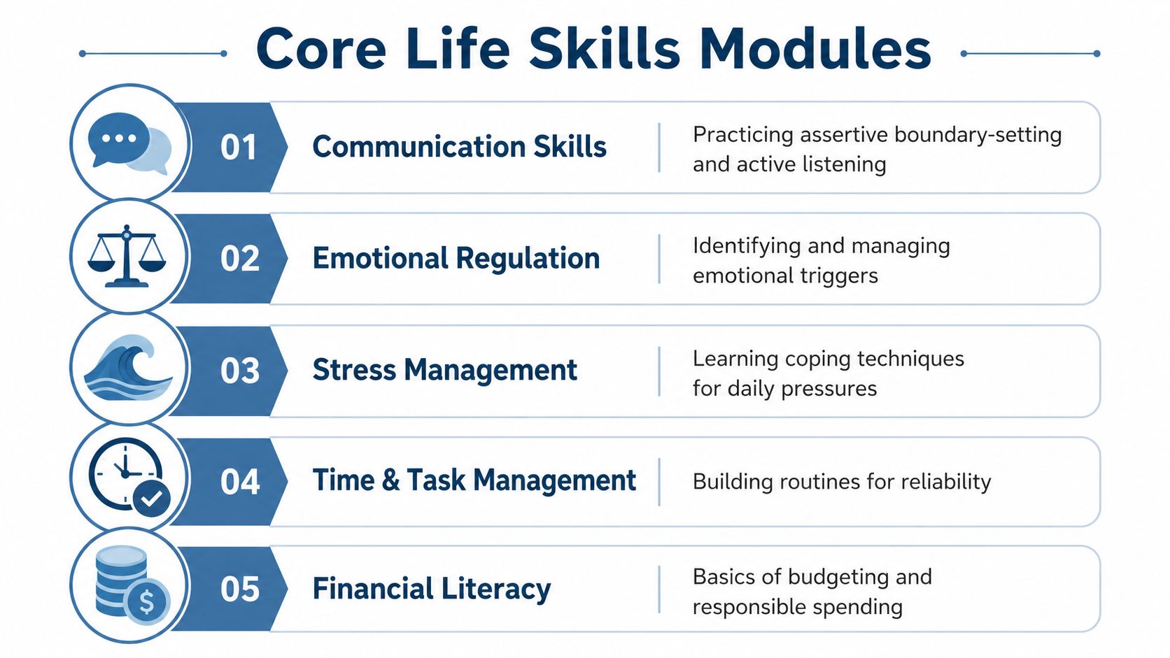 A diagram titled Core Life Skills Modules, listing five essential skill areas with corresponding icons and descriptions.