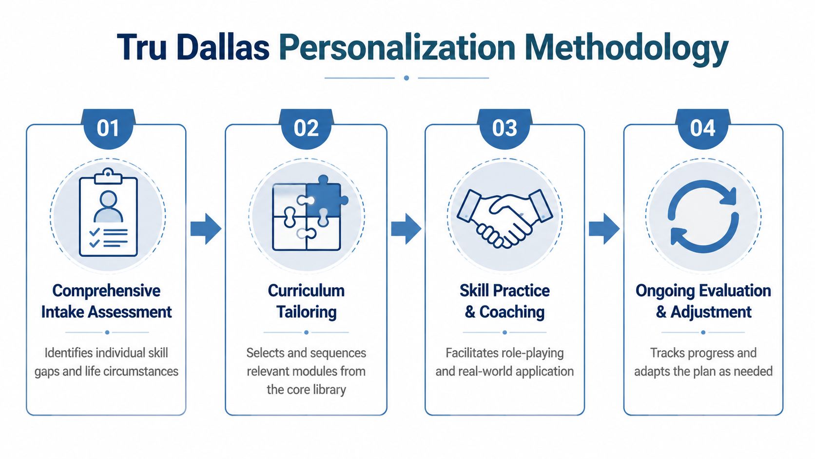 A diagram titled Tru Dallas Personalization Methodology detailing four steps from intake assessment to ongoing evaluation.