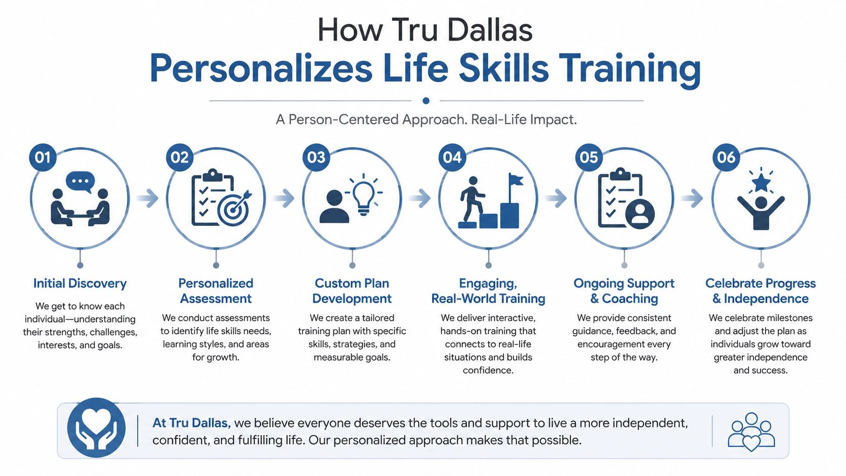 A diagram outlining the six-step person-centered life skills training process provided by the Tru Dallas organization.