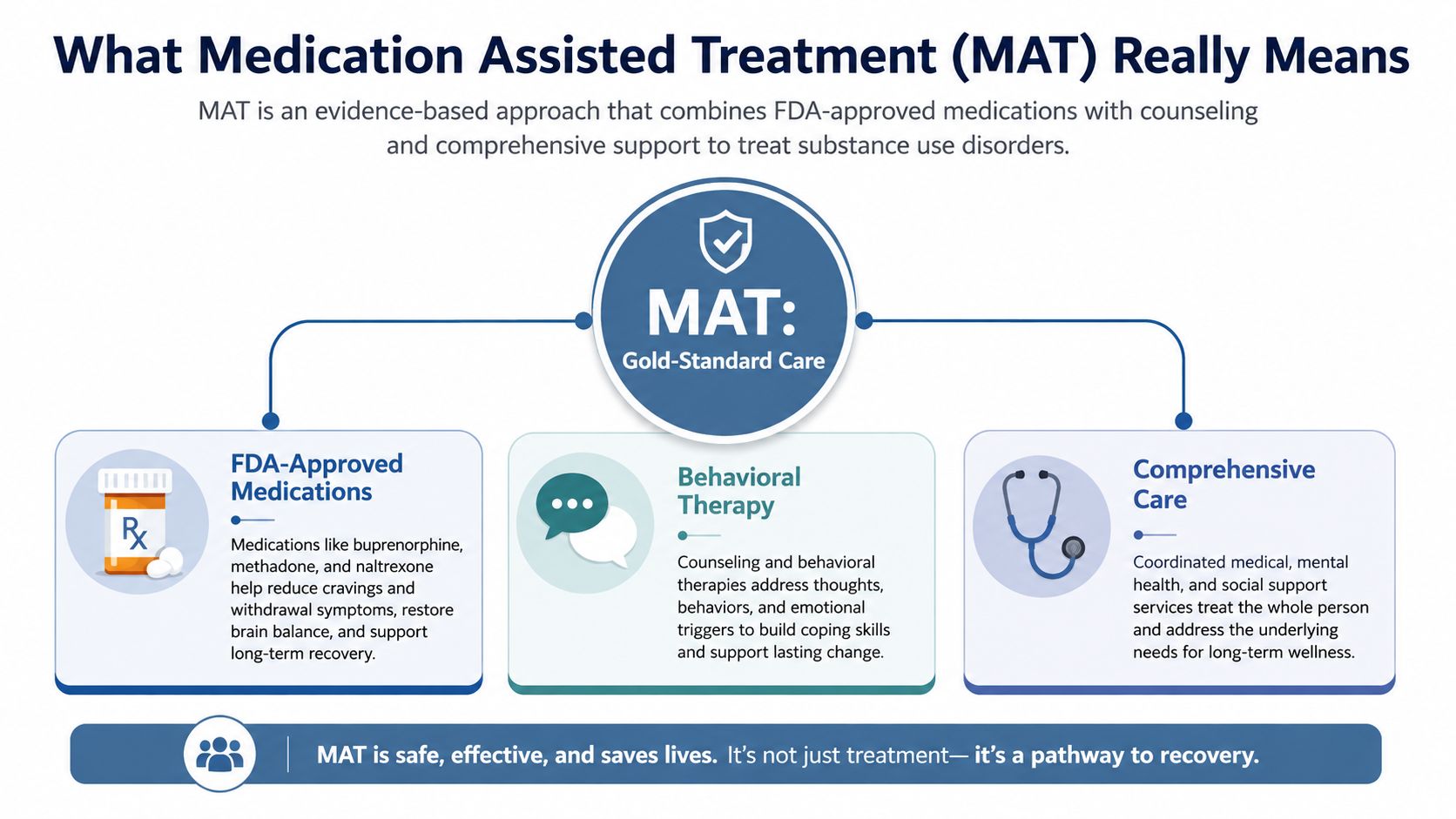 An infographic explaining medication assisted treatment as a gold standard approach for substance use disorder recovery.