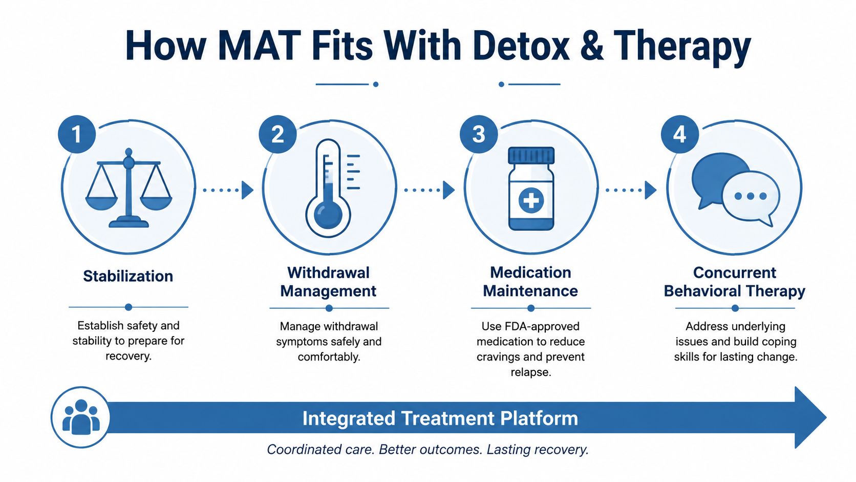 A diagram outlining the four stages of medication assisted treatment for recovery: stabilization, withdrawal management, medication maintenance, and therapy.