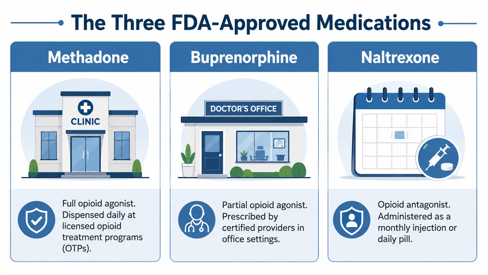 An infographic showing the three FDA-approved medications for opioid addiction treatment: Methadone, Buprenorphine, and Naltrexone.