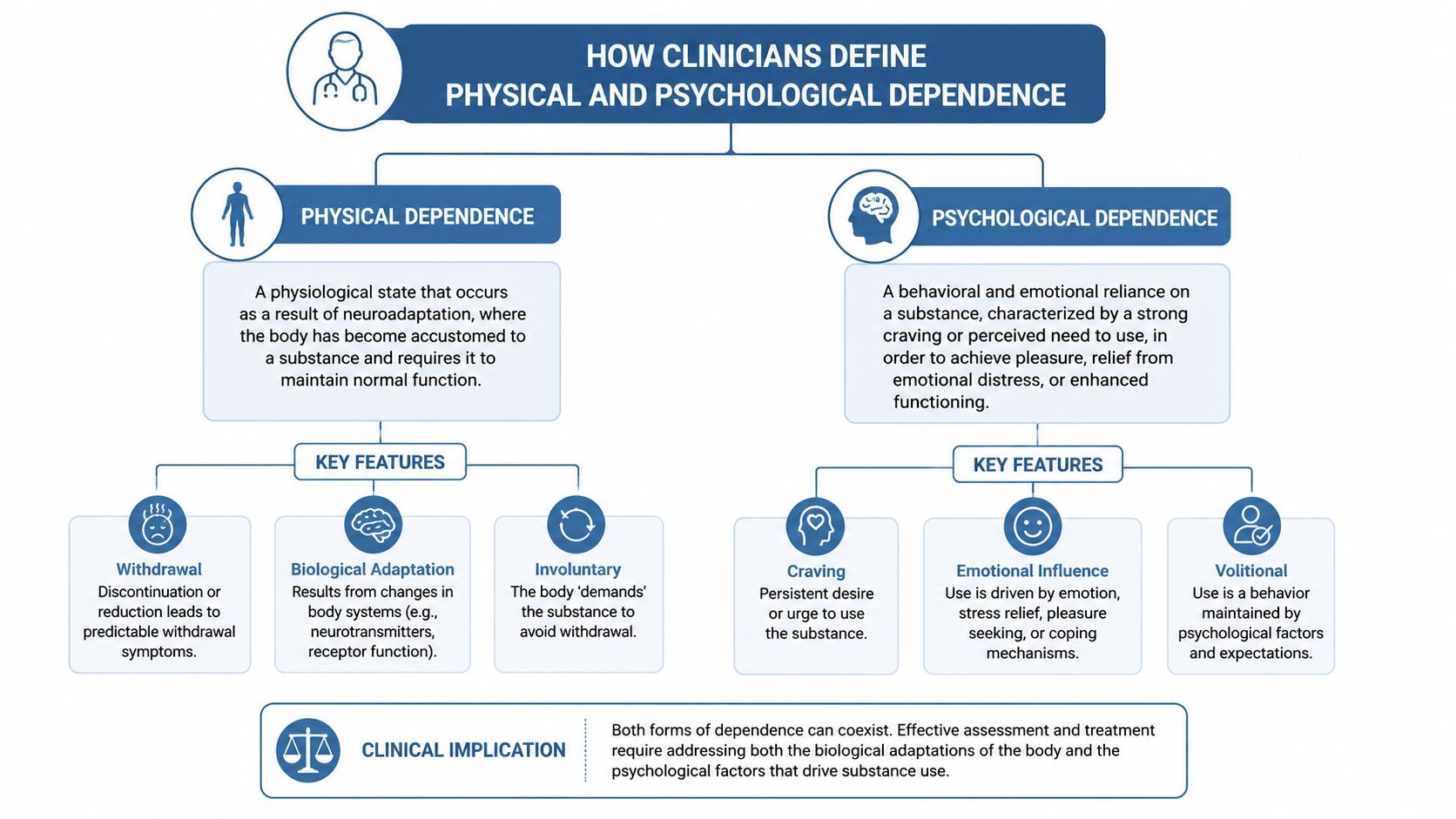 A diagram contrasting physical and psychological dependence, illustrating their definitions, key features, and combined clinical implications.