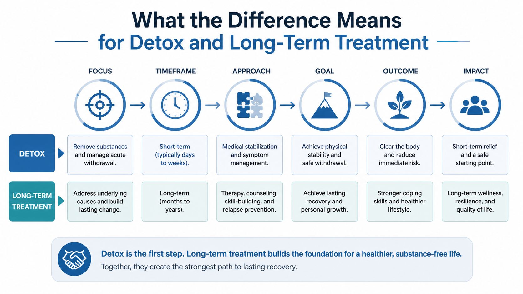 A comparison chart explaining the differences between substance detox and long-term treatment processes for recovery.
