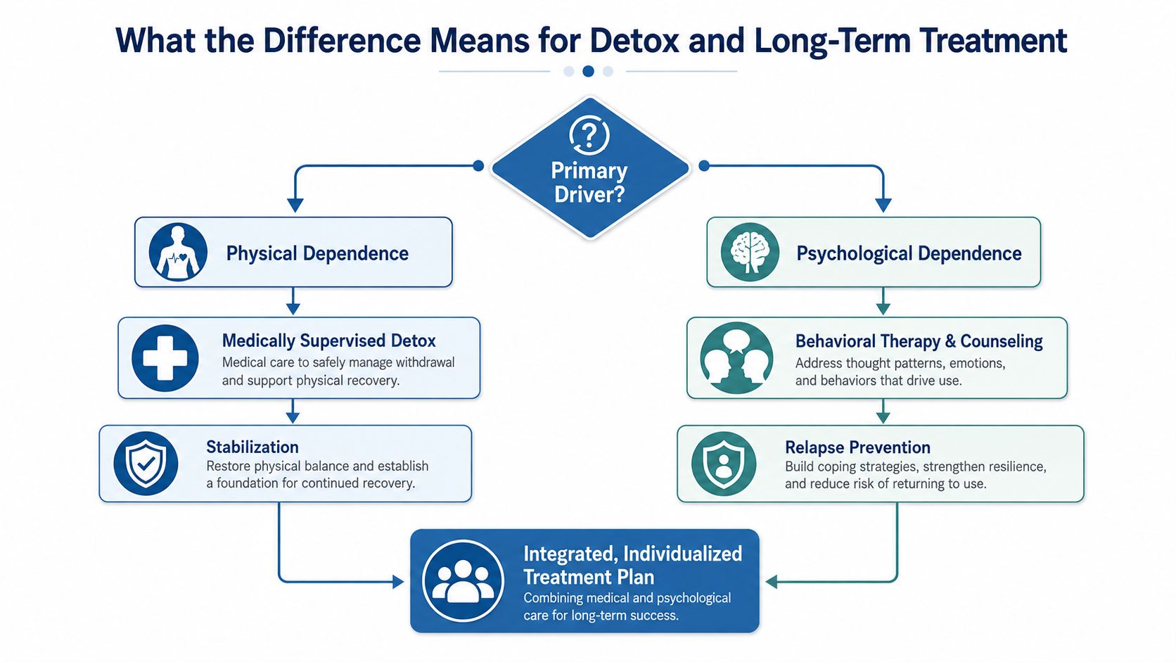 A flowchart comparing physical and psychological dependence, leading to an integrated, individualized treatment plan for recovery.