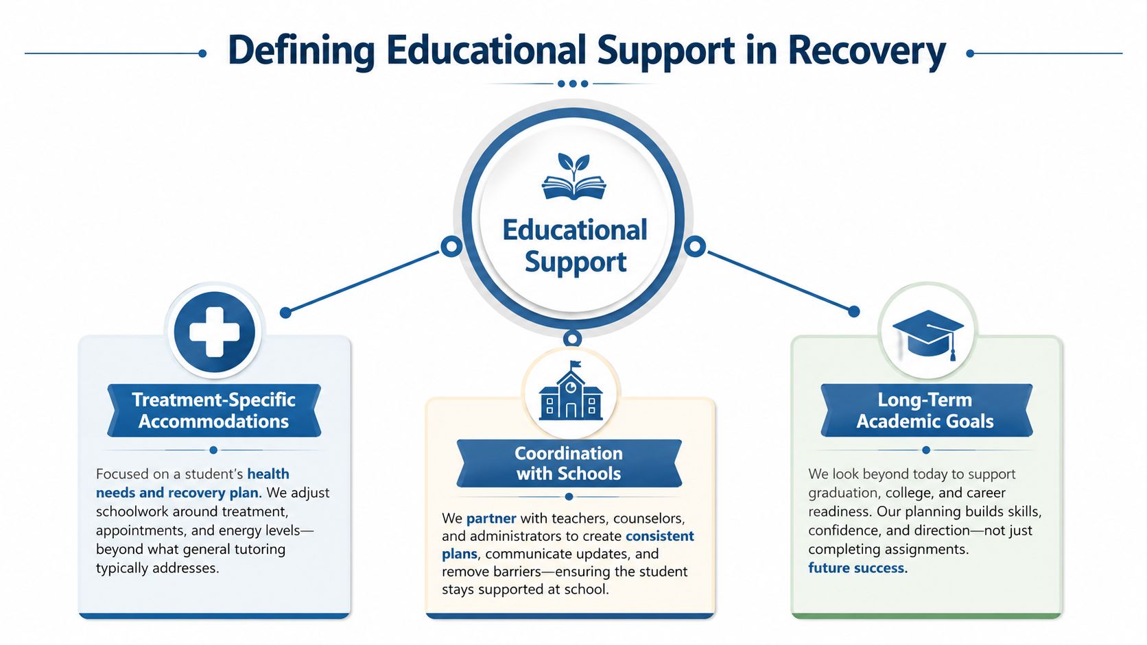 A diagram outlining three pillars of educational support: treatment-specific accommodations, coordination with schools, and long-term academic goals.